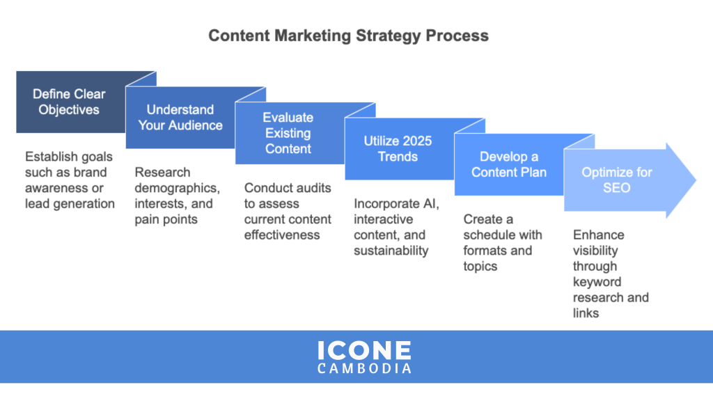 Content Marketing: Building a Winning Content Marketing Strategy in ...